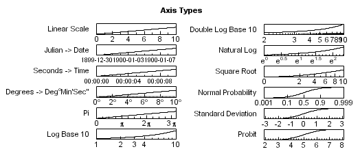 Kinds of Axes